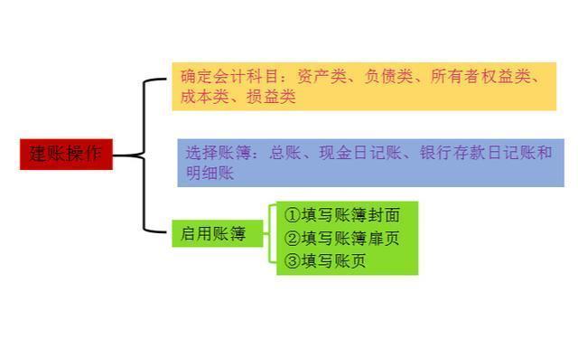 新手会计的福音：超详细手工全盘账务处理流程，收藏备用