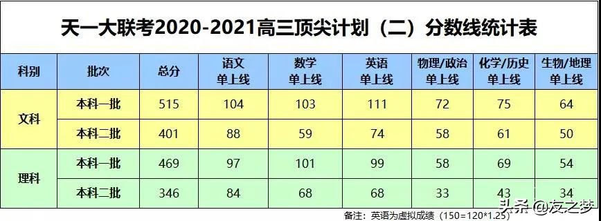 重磅！各地高考模考分数线出炉，2021年想上本科真不容易