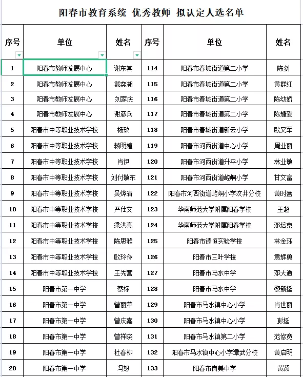 ycqq阳春招聘信息（阳春拟认定225名优秀教师）