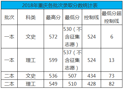 重庆工商大学2018录取分数