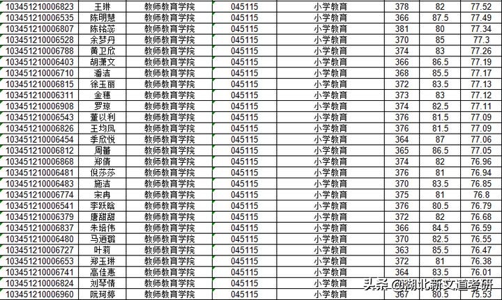 太“卷”了！这所双非师范院校的考研报录比不输211