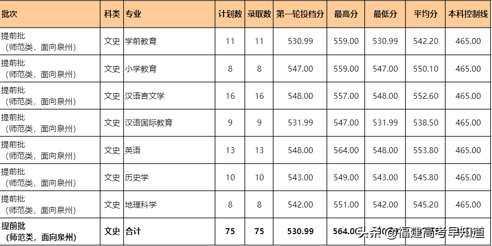 2021年福建高考生提前批师范类报考攻略出炉！附招生计划及录取分