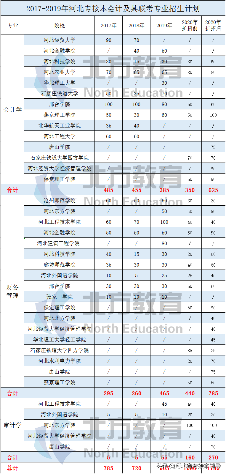 2020年河北专接本招生人数超1000人专业汇总