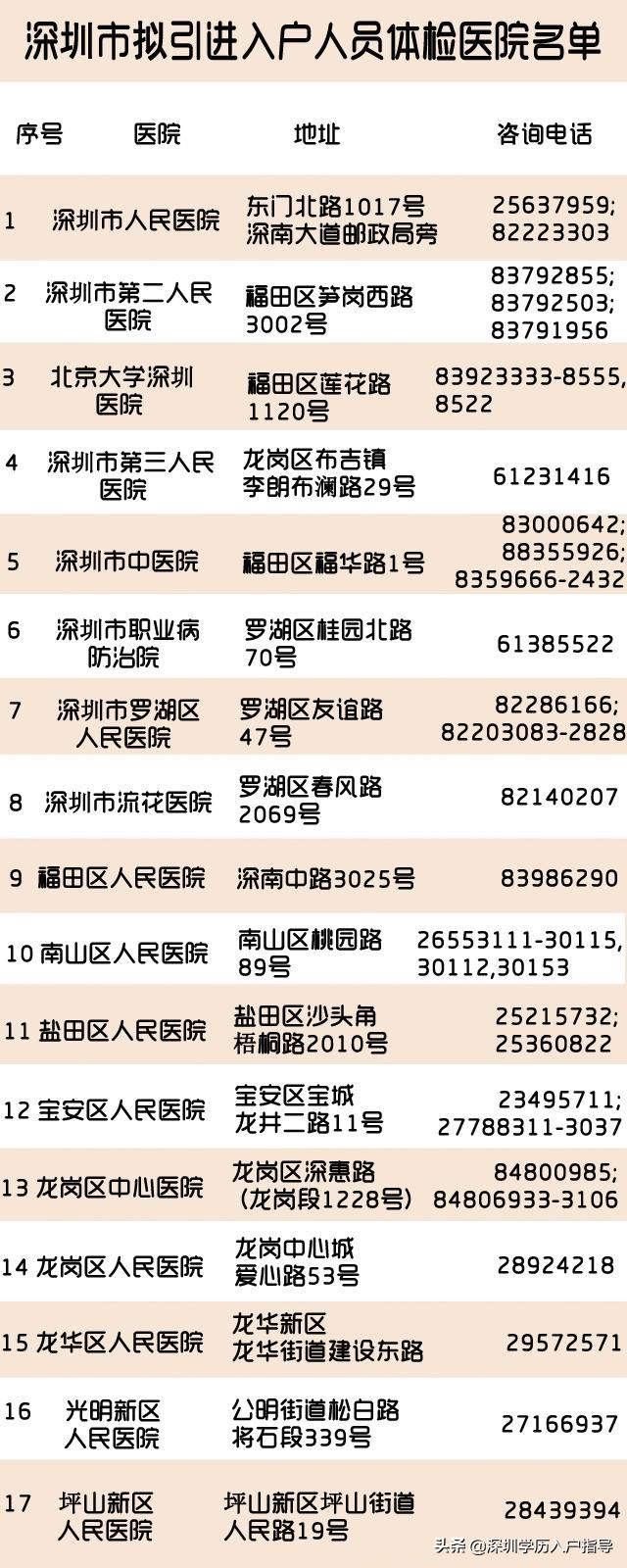 积分入户体检,积分入户体检医院