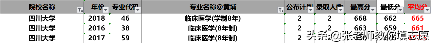 20届河南高考—临床医学各高校2019年录取专业线分析