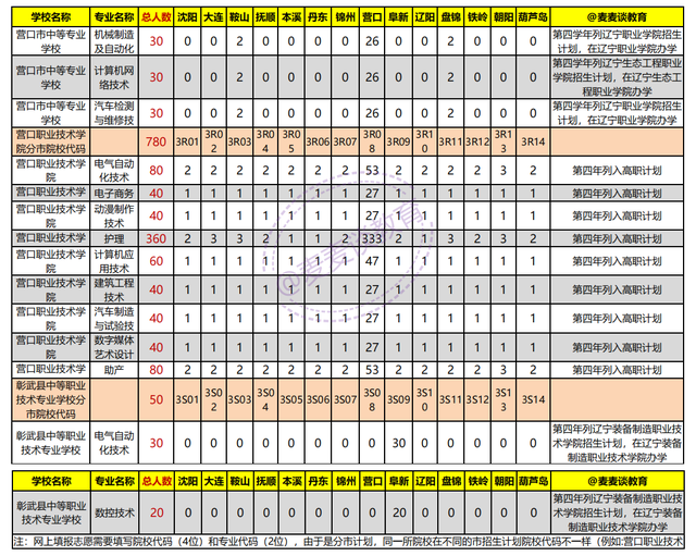 辽宁2021年初中起点非师范类五年制高职学校录取分数线+计划出炉