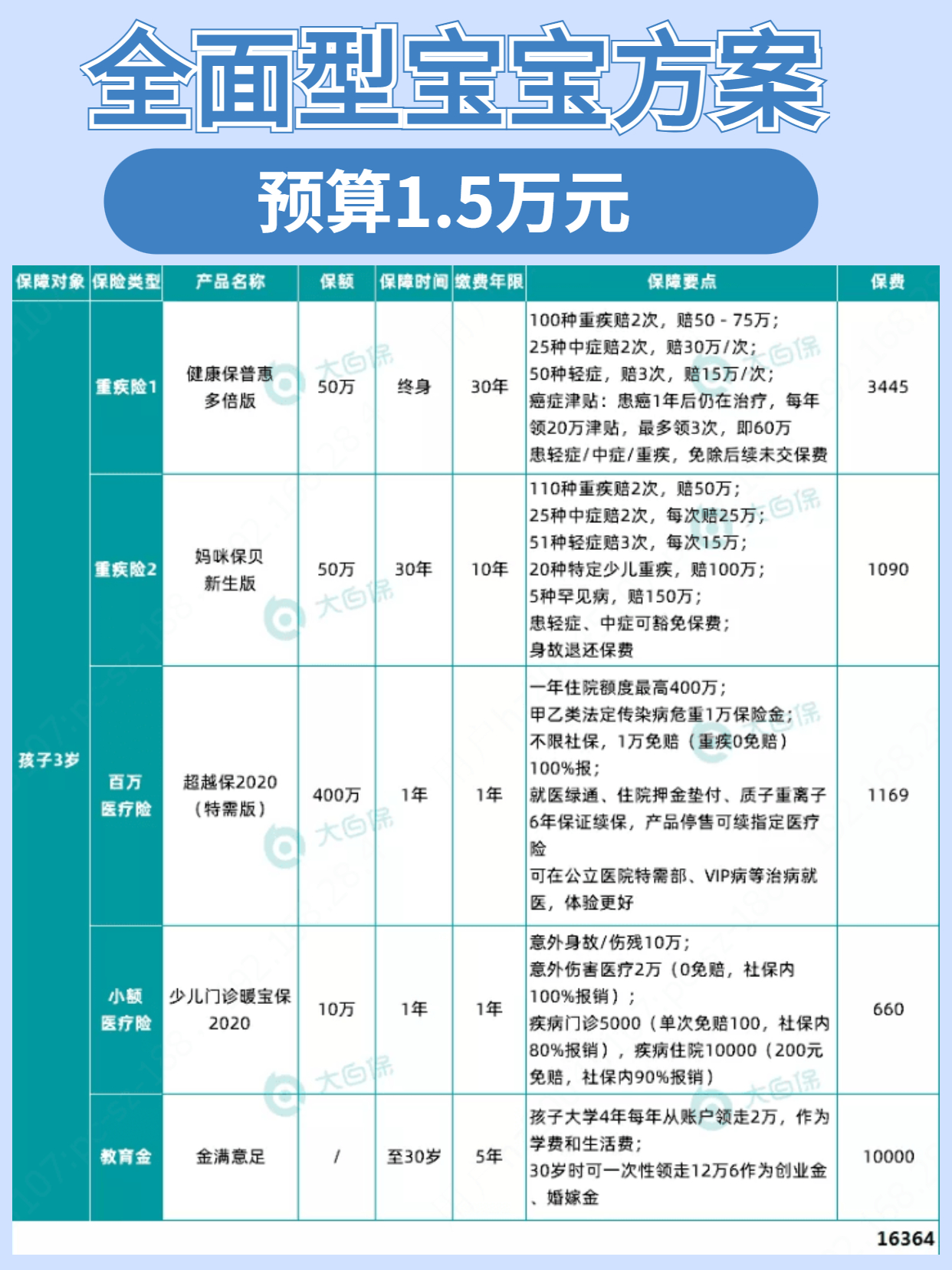 研究了一个月，终于配齐了宝宝保险