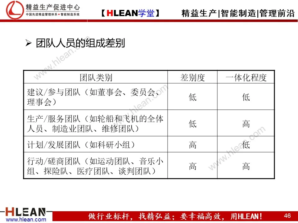 「精益学堂」团队管理