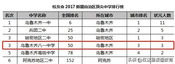 新疆排名前十的高中，乌鲁木齐占七所，这个榜单你认可吗？