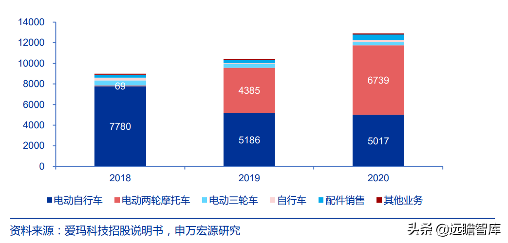 爱玛科技：成立20年，电动二轮车领跑者，与雅迪形成“两强争霸”
