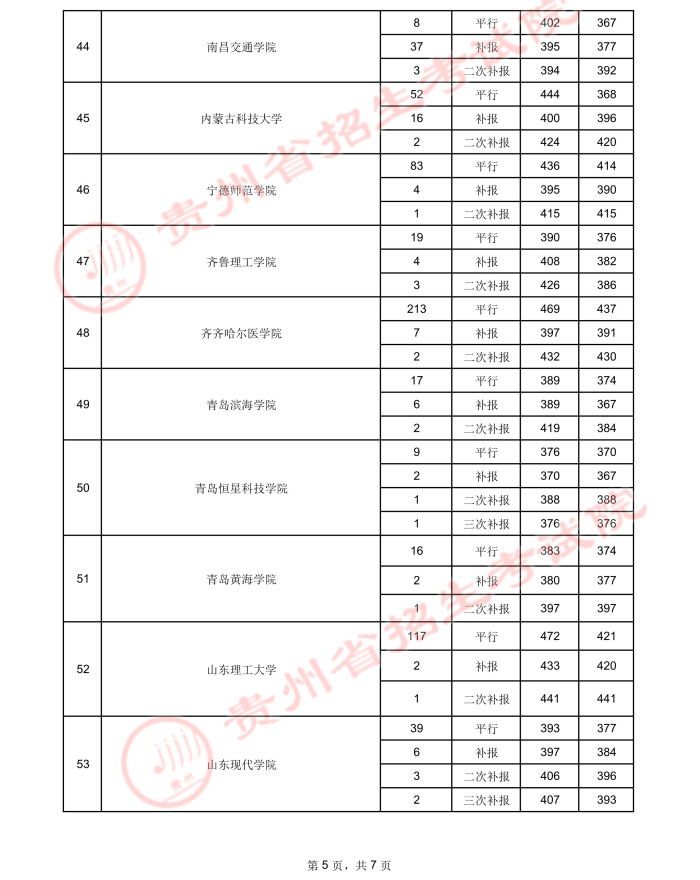 贵州高考：2021年贵州省高考第二批本科院校录取分数线