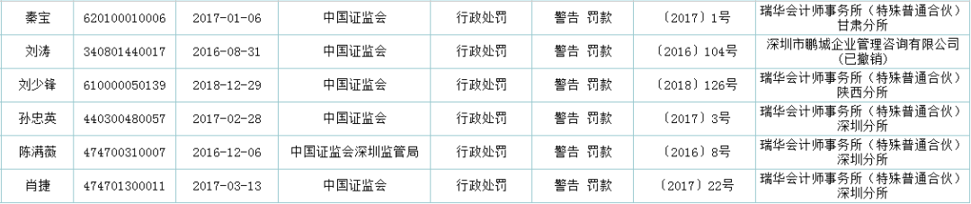 审计行业惊爆一声雷，最大内资审计机构瑞华雪崩，谁该为造假负责
