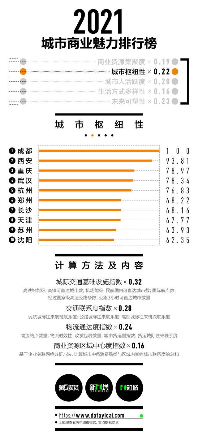 2021年新一线城市排名公布！郑州城市商业魅力排新一线第9