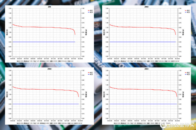 买了半辈子电池，才发现这样买得值：5号充电电池横评