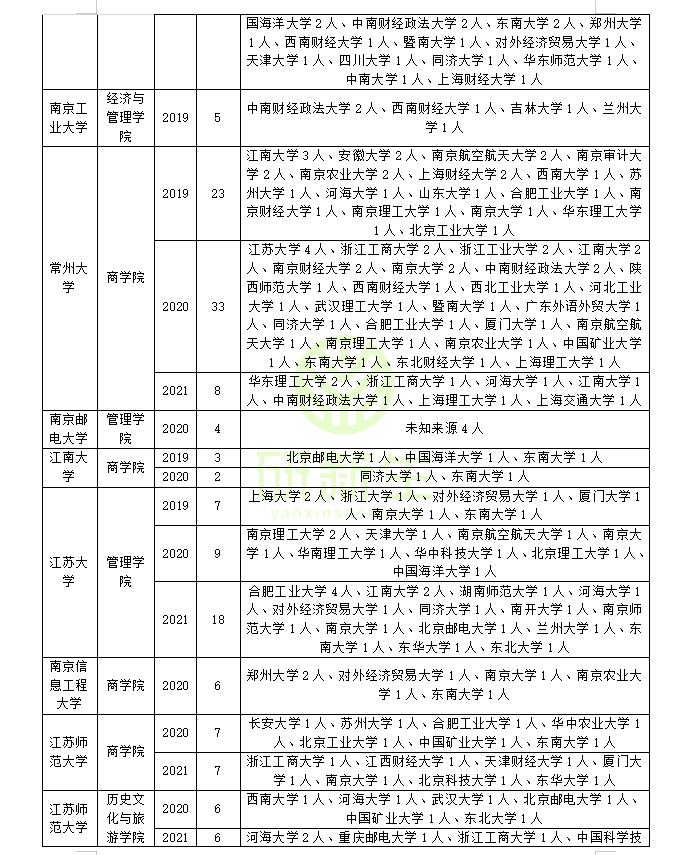 工商管理考研调剂：近三年录取院校和考生来源分析