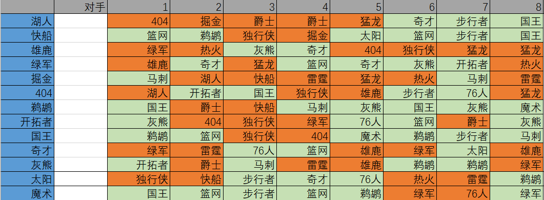 nba开赛为什么22支(官宣！NBA将开赛，22支球队各打8场，湖人魔鬼赛程，鹈鹕将黑八？)