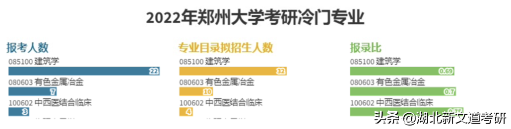 郑州大学2022年考研报考人数公布，最热门专业报录比达32：1