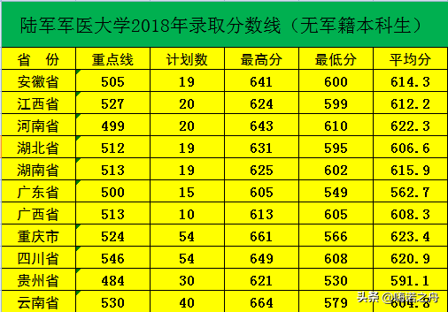 2018年陆军军医大学招收普通高中毕业生录取分数线 （有/无军籍）