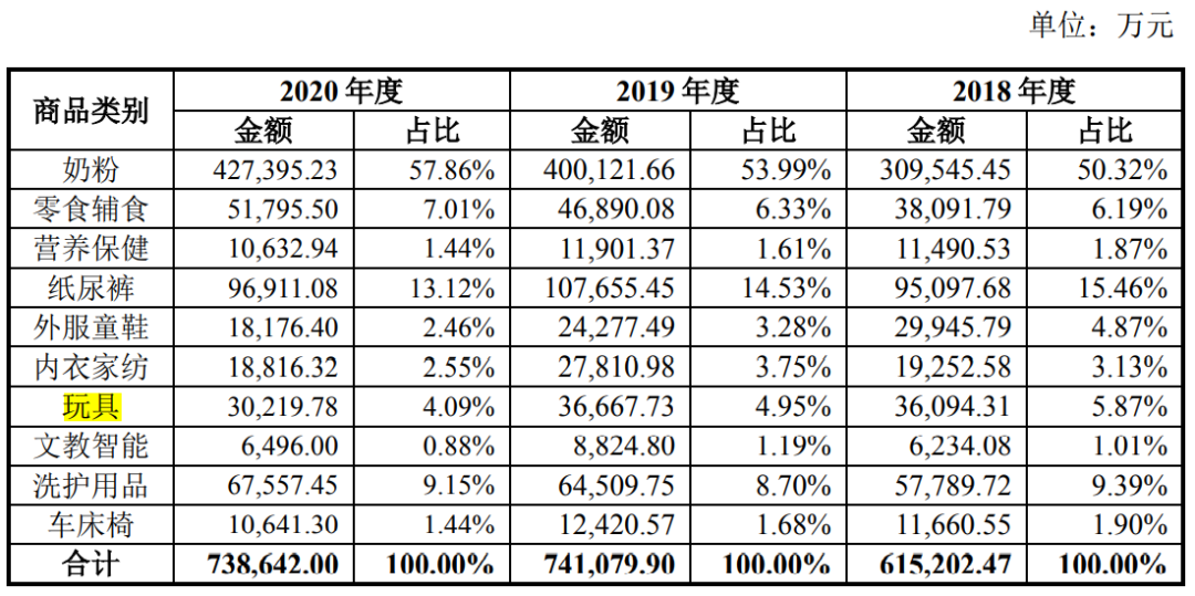 一年卖出3亿元玩具的孩子王