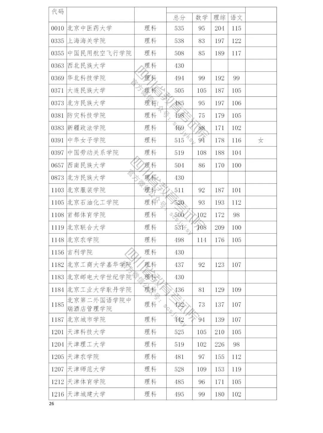 速看自己录取情况：四川本二批调档线完全名单公布