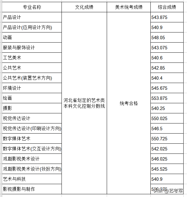 山东工艺美术学院：艺术设计动画艺术设计学3个国家级特色专业