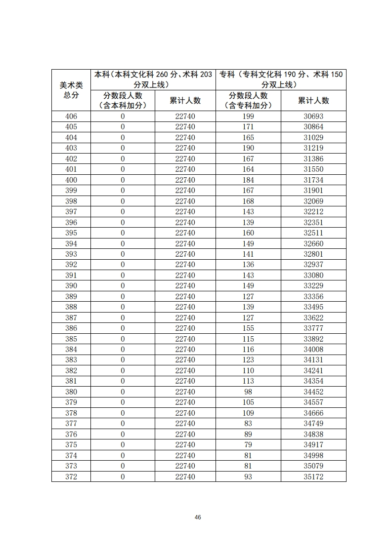 重磅！填志愿必看！2020年广东高考一分一段汇总表！一分一操场