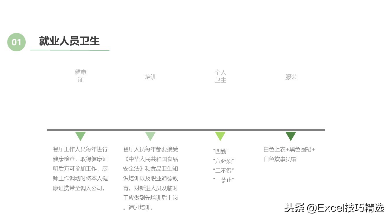 某餐饮连锁店管理标准培训课件，共25页PPT，含采购 卫生 运营