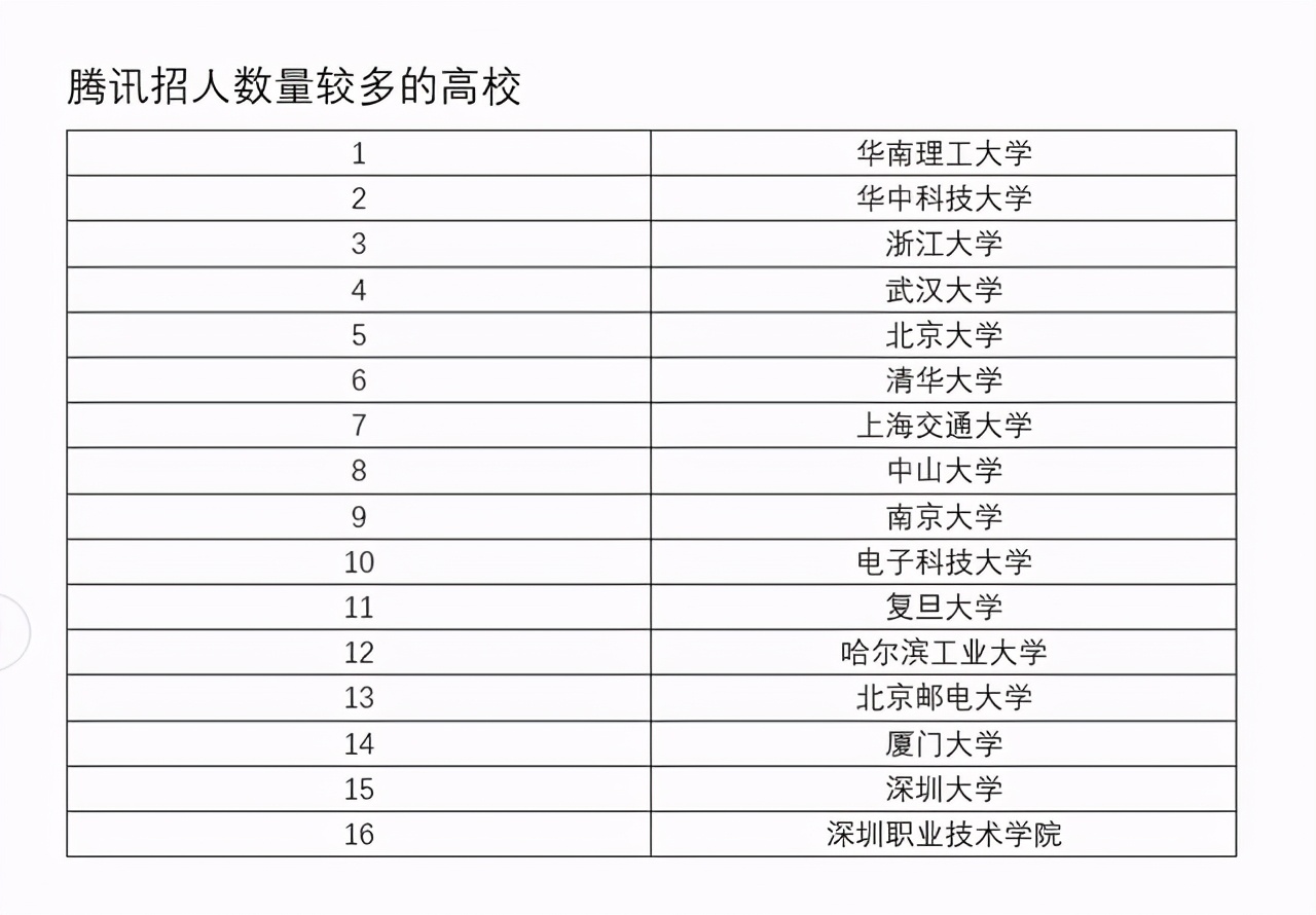 腾讯招人，深圳职业技术学院很受喜爱，不逊色于985名校