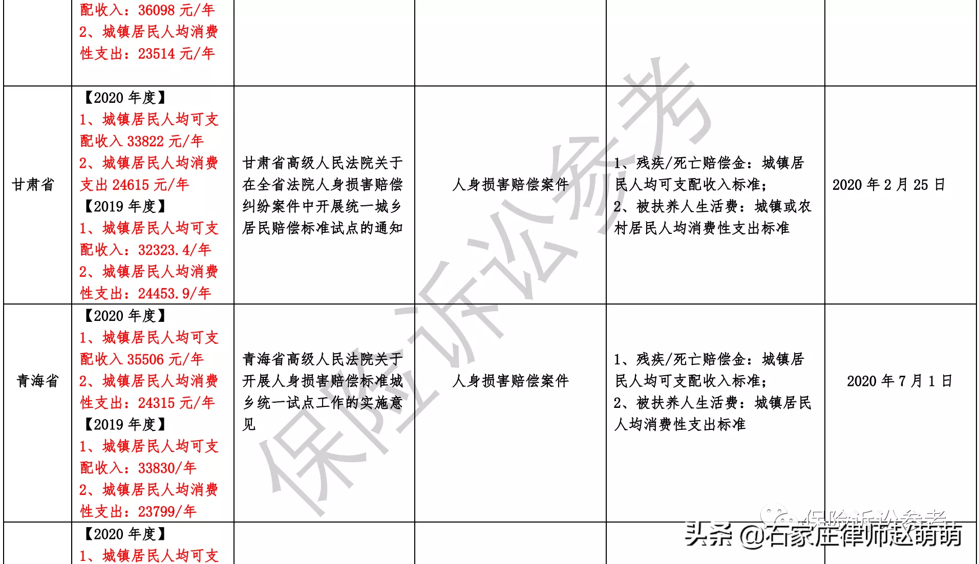 2021年全国各省市交通事故案件最新赔偿标准汇总