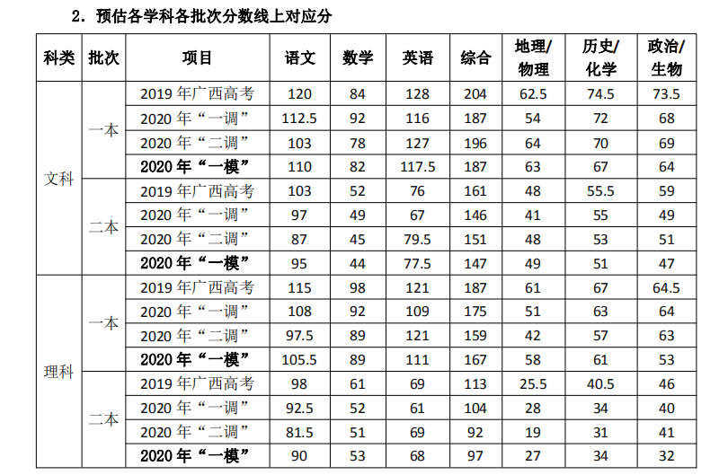桂林市高三一模质量分析，从各项数据看桂林市高中
