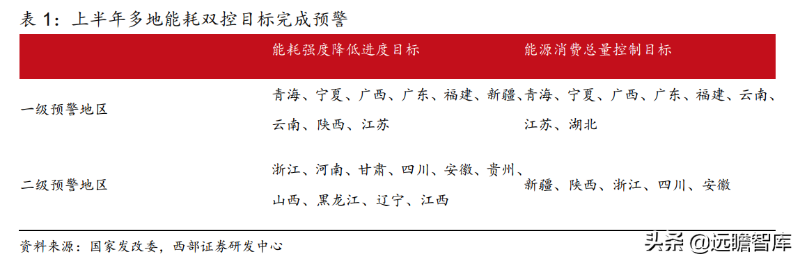 光伏：限电限产，云南工业硅减产90%，内蒙、江苏产能或受影响