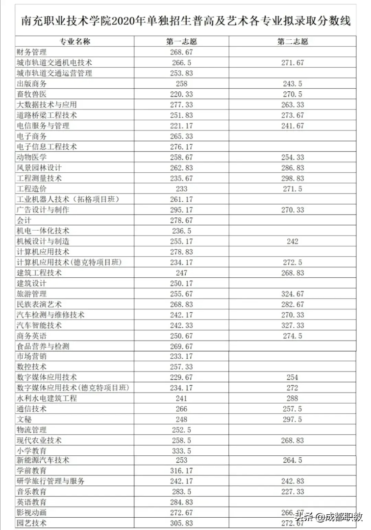 2020年单招大专学校（各院校高职单招分数分享）