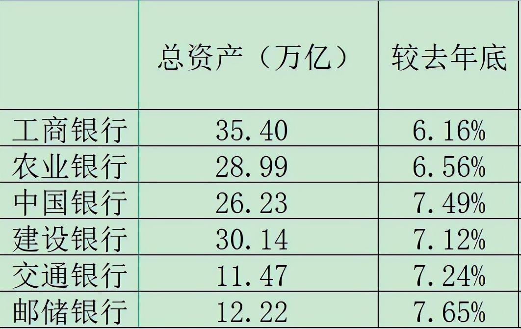 国有六大行三季报详细对比，你会为这六家行怎么排序？