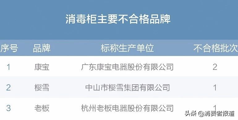 买家电前不如先来看看这份年度抽检报告，我们整理了全年抽检数据……