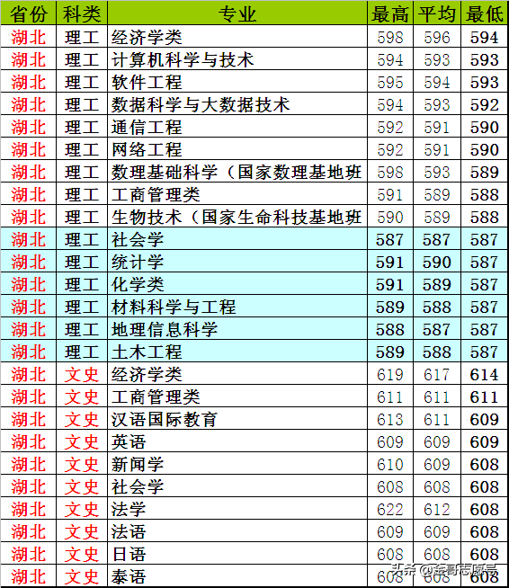 云南大学：2018年20省专业录取分数线，新晋“双一流”表现怎样？