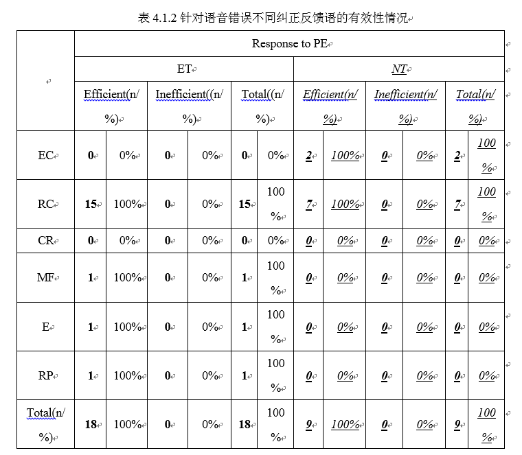 高中英语阅读课经验教师和新手教师纠正反馈语使用的观察和分析