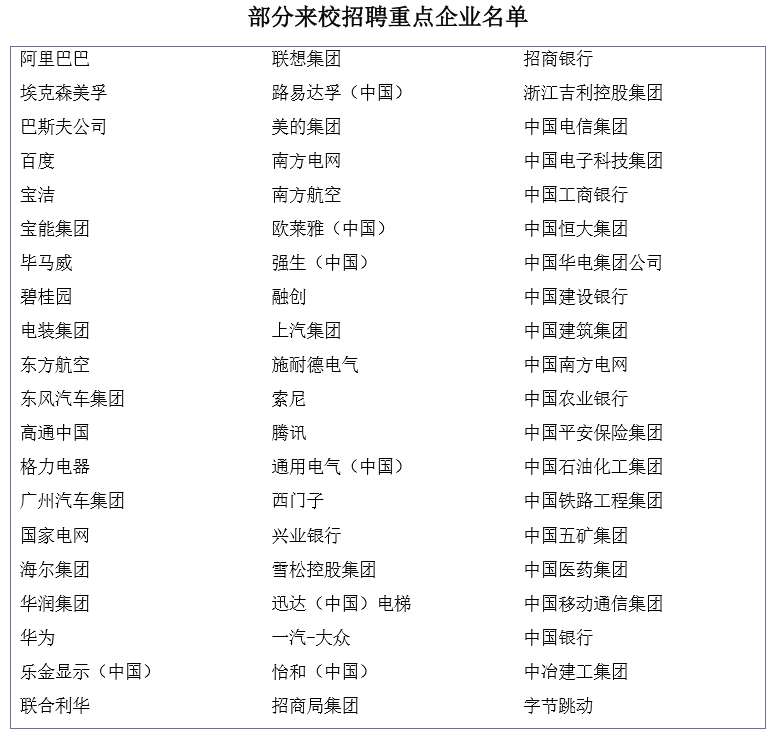 我国就业率最好的三所大学，没有清华北大，学生没毕业就被签走