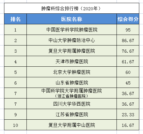 2020中国医院排行榜！28个科室全国前十医院都在这里，求医不迷路