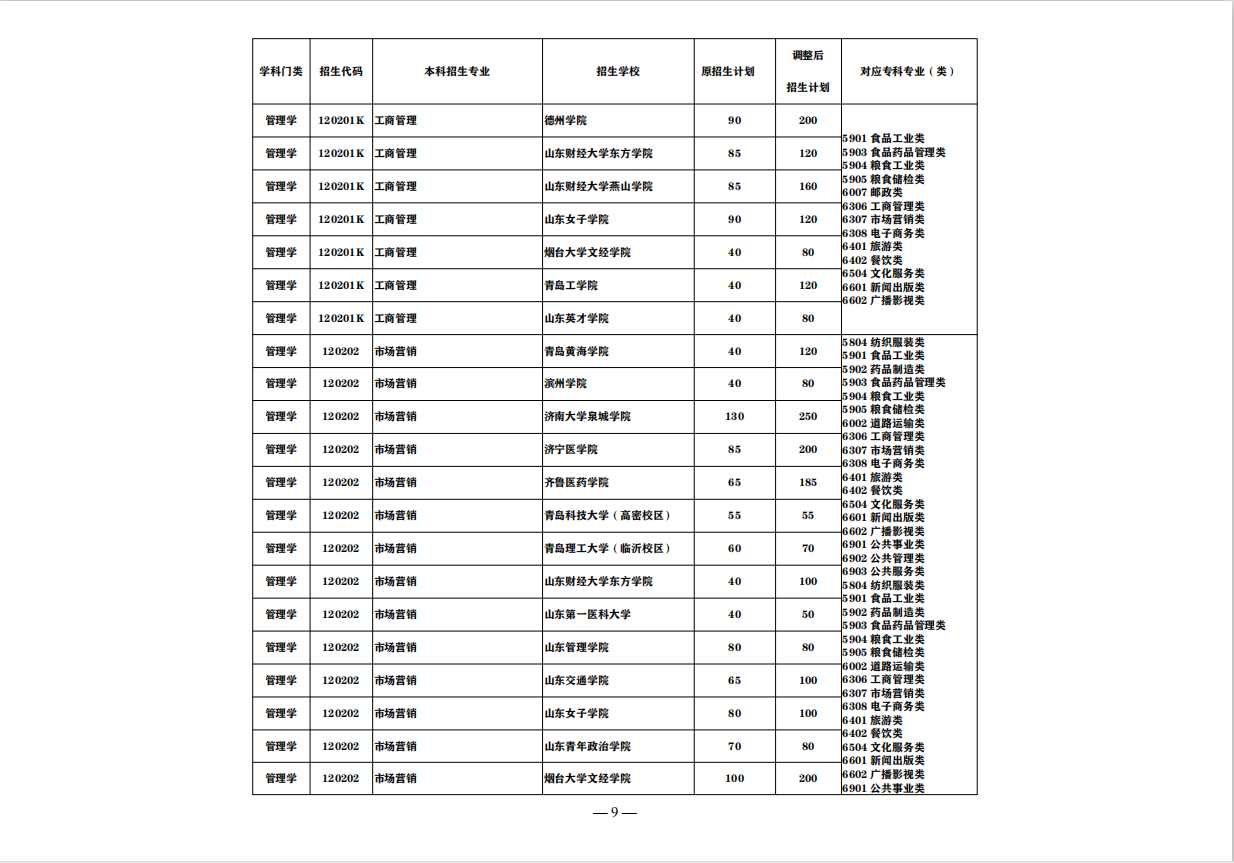 抢看！这些山东省公办高职（专科），入学3年后可升全日制本科