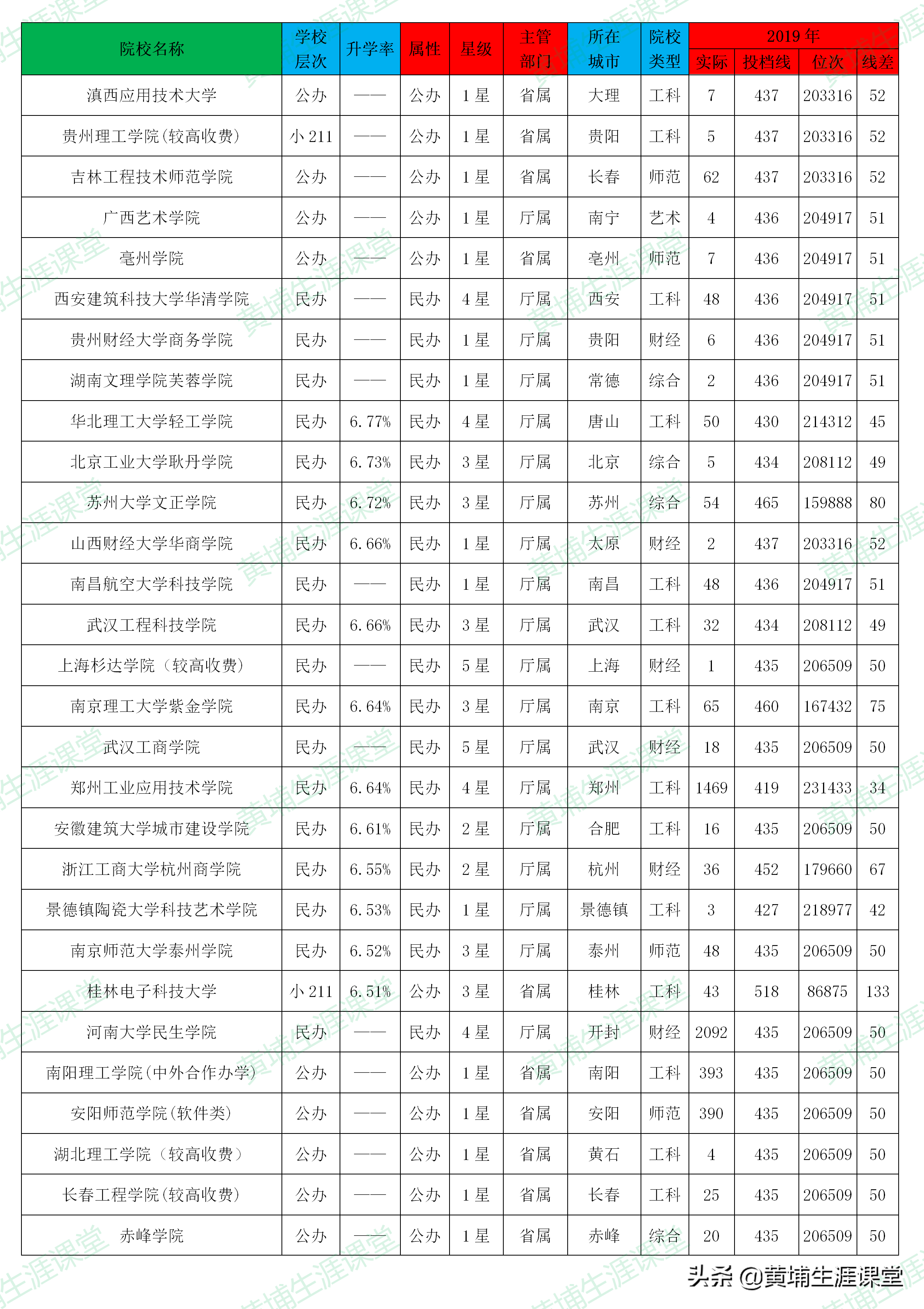 「理科二批」2019年河南省理科二批高校投档分析表