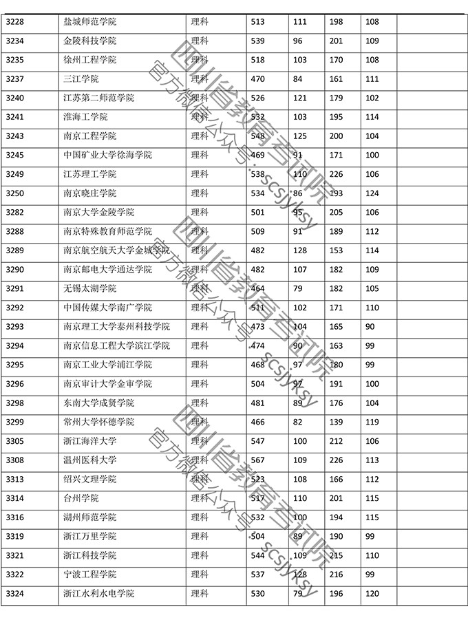 2019年四川省理科二本录取数据（全国各大学）