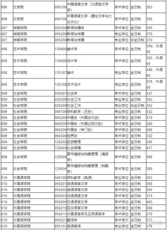 22考研——苏州大学考情分析