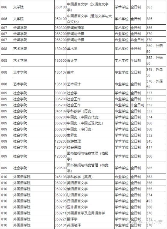 22考研——苏州大学考情分析
