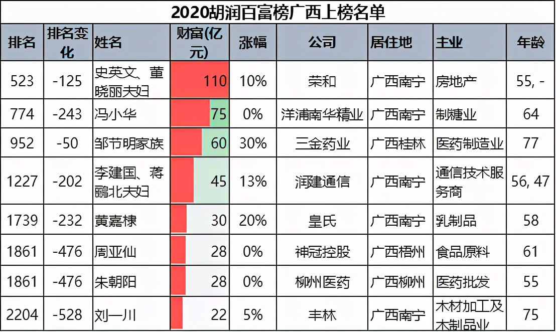 广西2021最新富豪排行榜，南宁占一半多，仅1人身价超百亿
