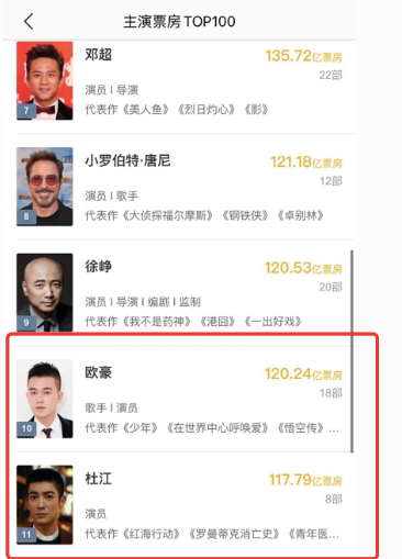 百亿票房榜，吴京和沈腾超过200亿实至名归，这三位有点争议