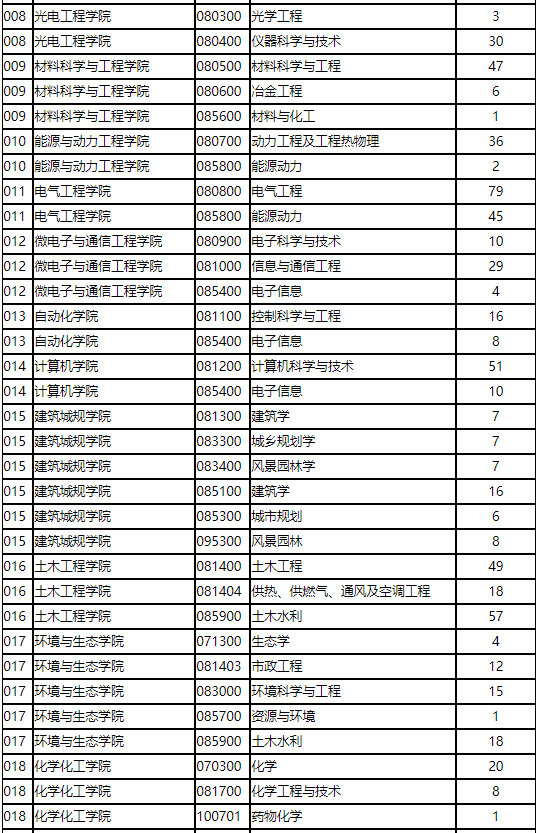 2020年考研院校篇——重庆大学（总篇）