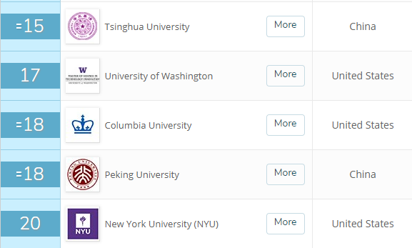 世界大学计算机排名，纽约大学异军突起，麻省理工位列第一