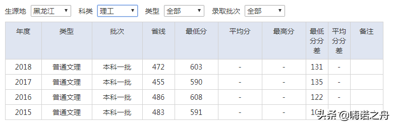 2015-2018年南京审计大学在各省文科、理科录取分数线
