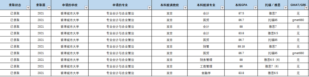 香港城市大学排名怎么样？跟内地的985相比哪个好些？