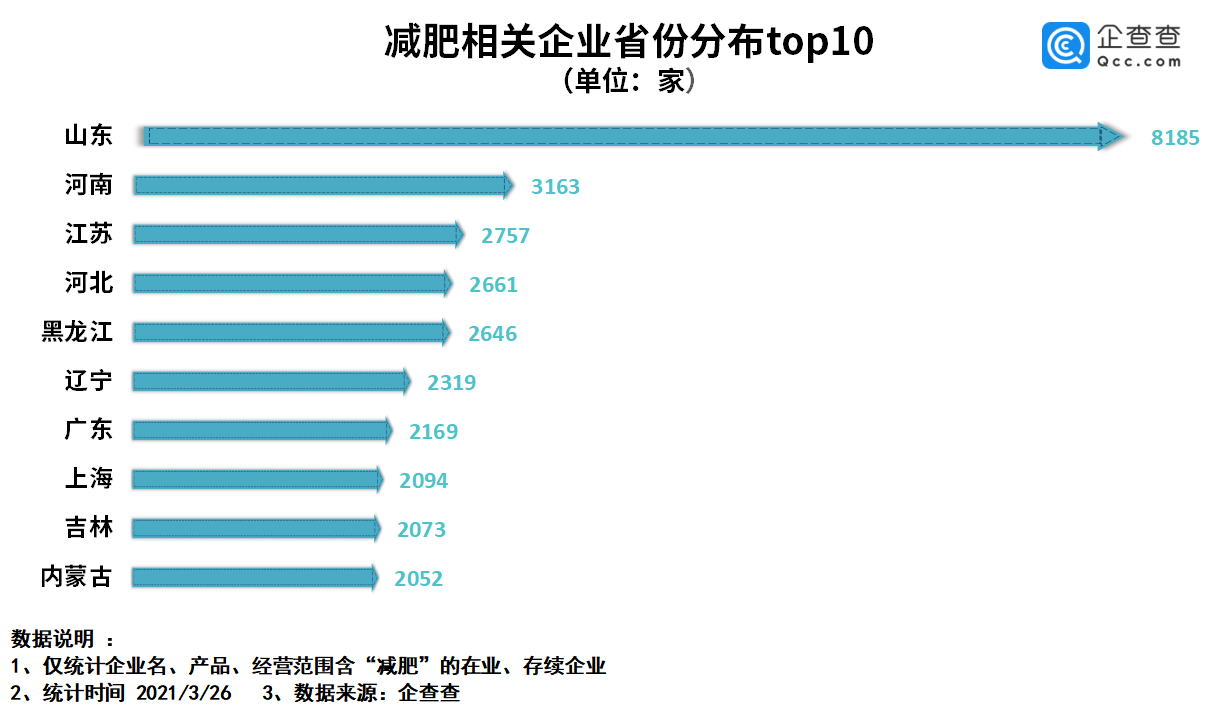 减肥产品乱象背后：十年间减肥企业注册近6万家，山东、河南、江苏最多